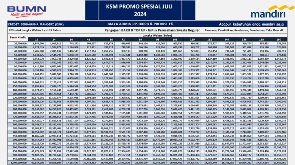 Plafon Besar Dan Cicilan Mulai Rp700 Ribuan, Pinjaman Non KUR Mandiri Makin Dilirik