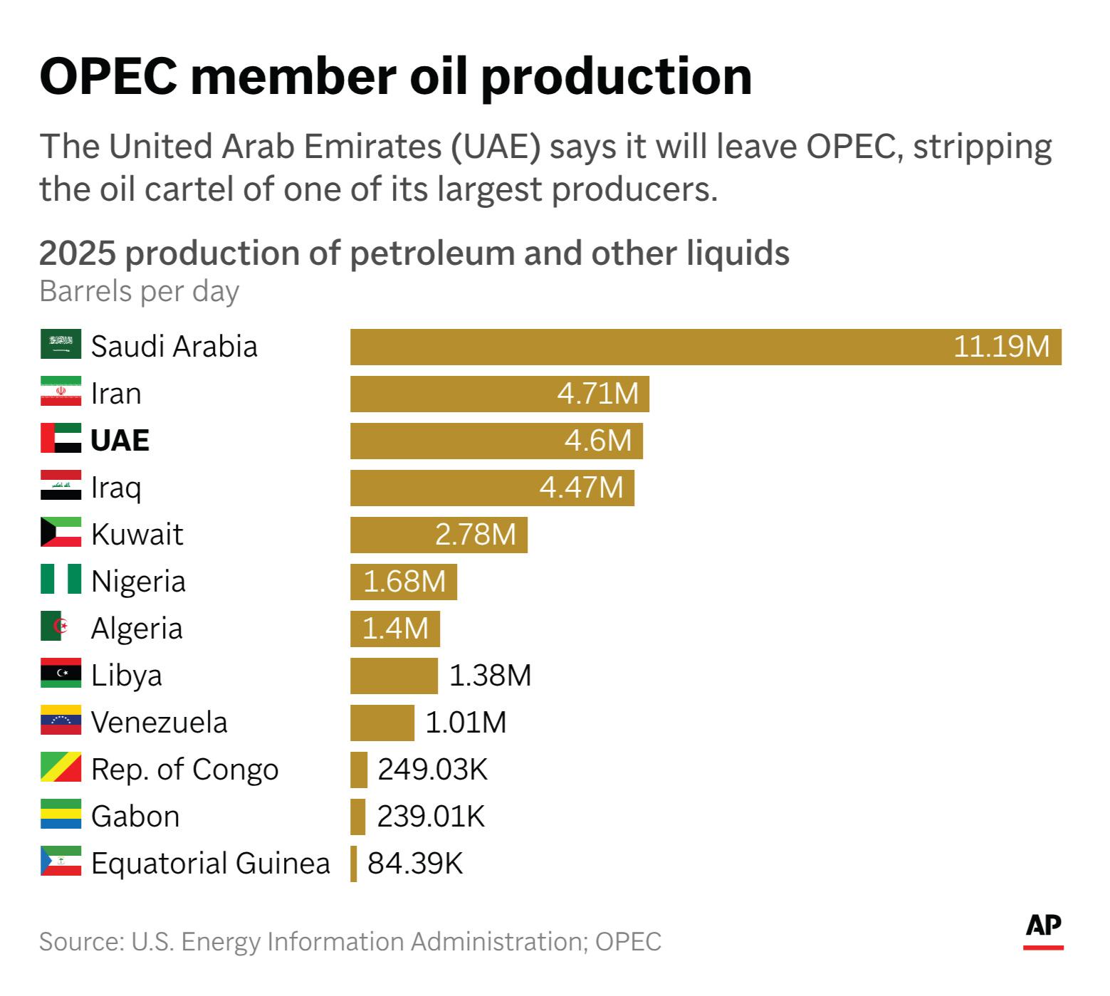 UEA Resmi Lepas Dari OPEC, Langkah Baru Yang Memanaskan Hubungan Dengan Arab Saudi