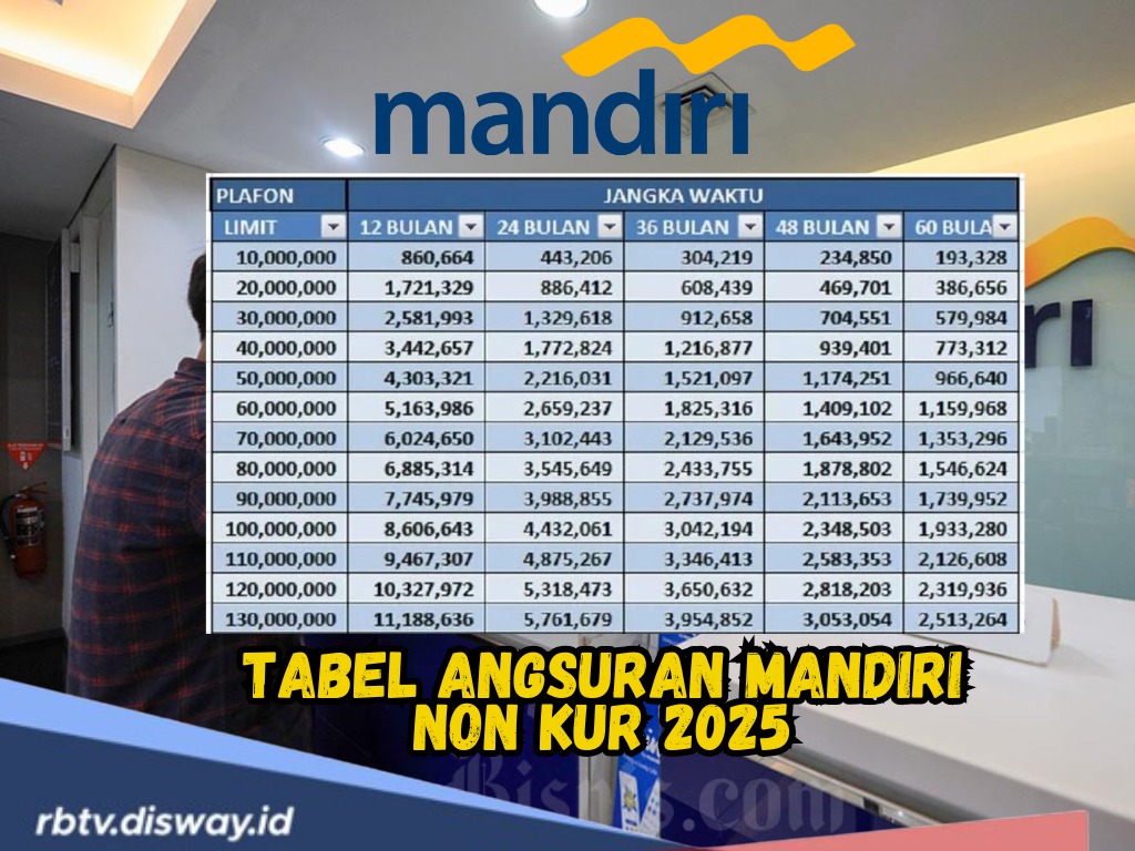 Plafon Hingga Rp1,5 Miliar, Kredit Non KUR Mandiri Tawarkan Tenor Sampai 15 Tahun