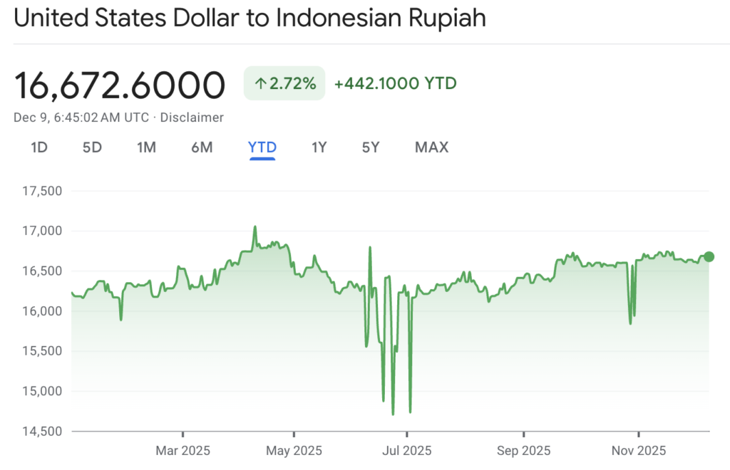 Keputusan BI Ditunggu, Rupiah Bertahan Di Kisaran Rp17.130 Di Tengah Tekanan Dolar