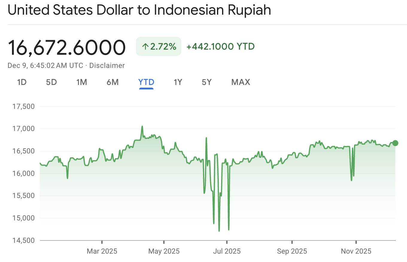Keputusan BI Ditunggu, Rupiah Bertahan Di Kisaran Rp17.130 Di Tengah Tekanan Dolar