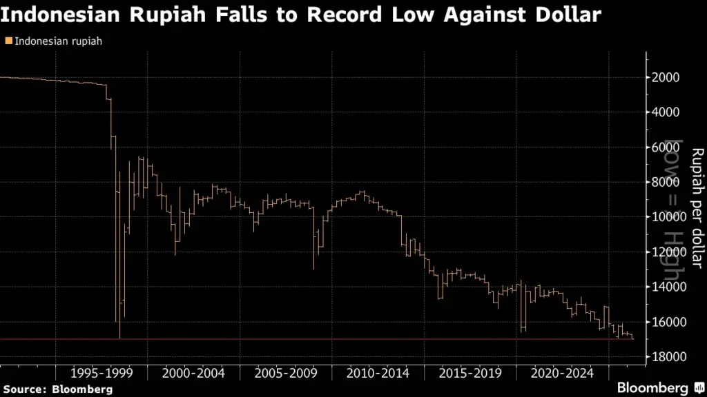 Tekanan Global Masih Menggencang, Rupiah Merosot Ke Rp17.179 Saat Diplomasi AS-Iran Mandek