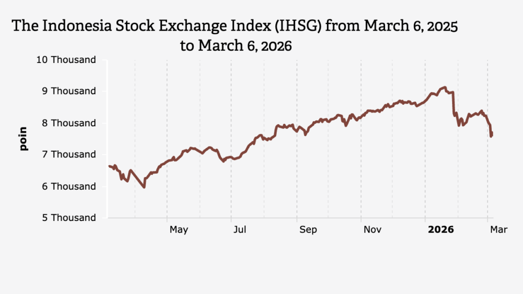 Level 7.550 Mulai Diuji, IHSG Tergelincir Ke 7.594 Di Tengah Jual Asing