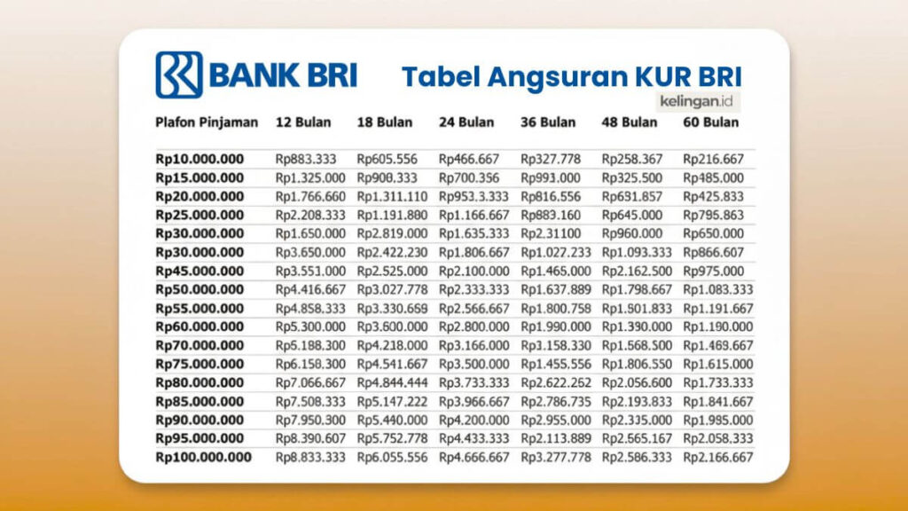 Cicilan KUR BRI Mulai Rp19 Ribuan, BCA Tawarkan Bunga 6 Persen Untuk UMKM 2026