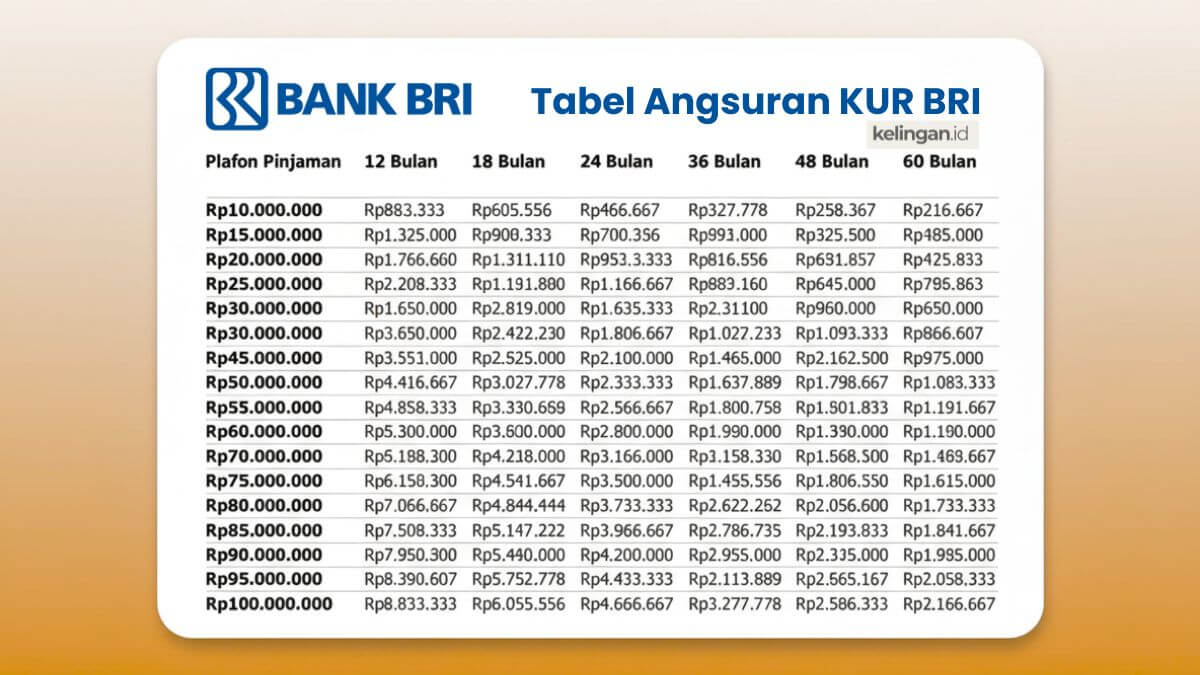 Cicilan KUR BRI Mulai Rp19 Ribuan, BCA Tawarkan Bunga 6 Persen Untuk UMKM 2026