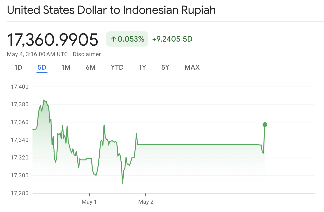 Dolar AS Bertahan Di Rp 17.500, Rupiah Masih Tertekan Saat Perdagangan Dibuka