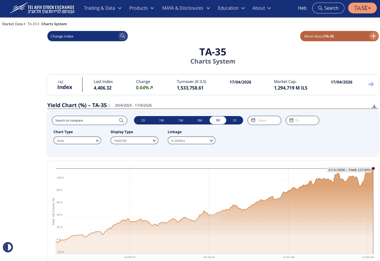 Shekel Makin Kuat, Pound Terancam Tembus Di Bawah NIS 4