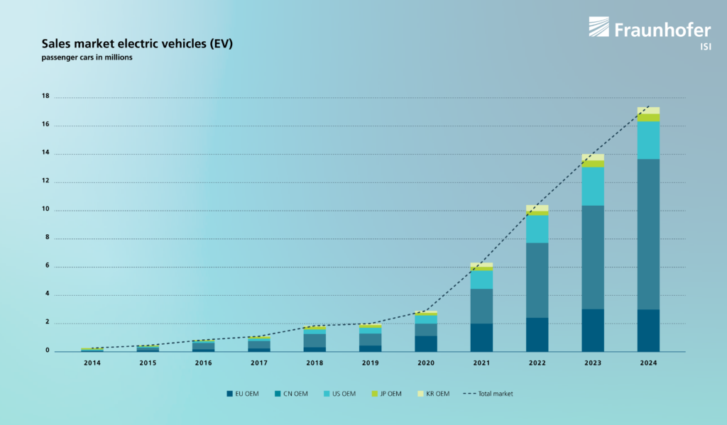 Produksi Baterai EV Dunia Dikuasai China, Penjualan Mobil Listrik Global Menuju 23 Juta Unit Pada 2026