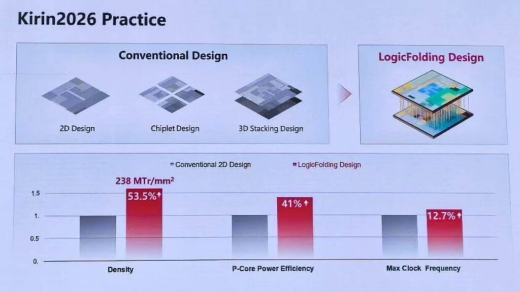 Kirin 2026 Siap Lebih Hemat Daya 41 Persen, Huawei Kejar Lompatan Baru pada Chip Flagship