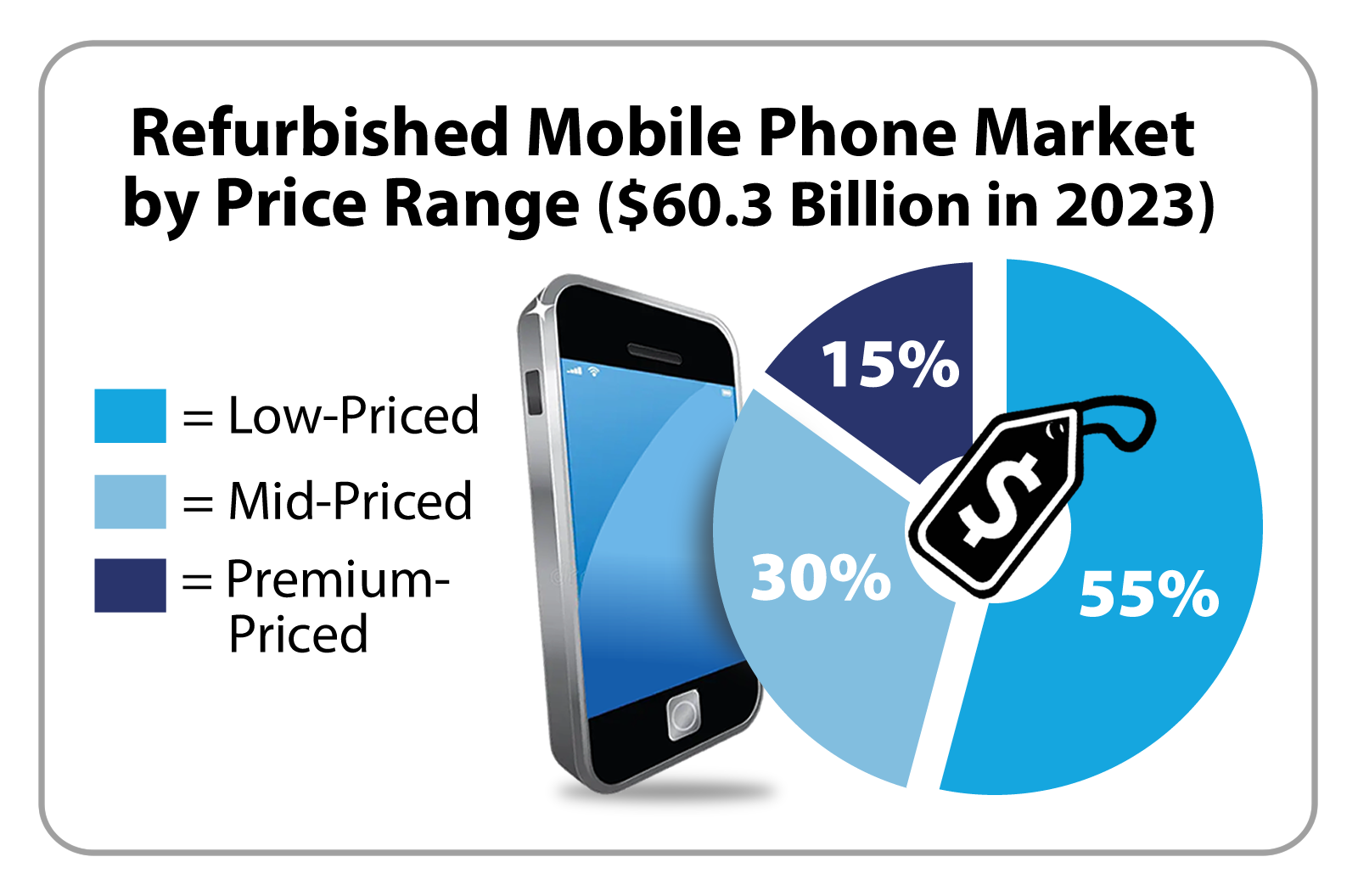 Harga Ponsel Murah Melonjak, Pasar Smartphone Global Masuk Tekanan Berat