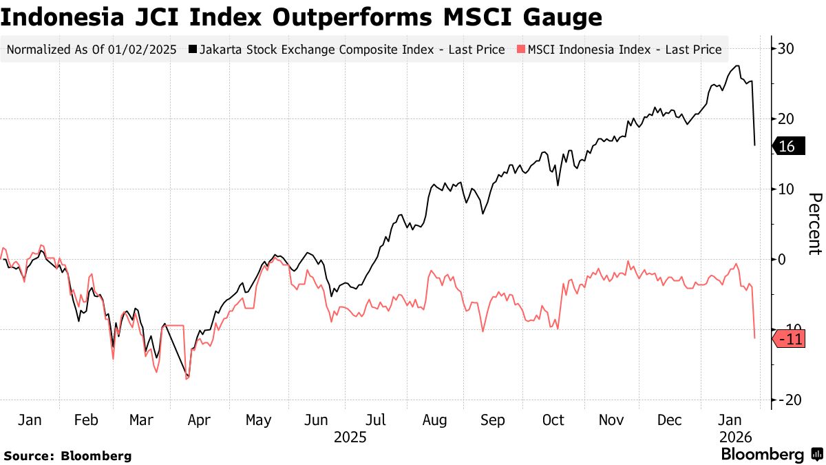 MSCI Tahan Indonesia Di Emerging Market, IHSG Cuma Dapat Nafas Lega