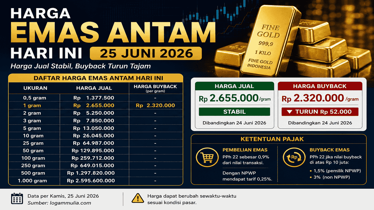Buyback Emas Antam Turun Rp18 Ribu, Hitungan Pajak Ikut Menekan Hasil Investor