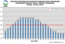 Pasang Laut Semarang Diprediksi Bertahan 07.00–12.00 WIB, Rob Mengintai Pesisir