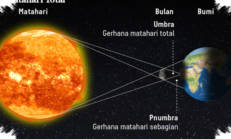 Gerhana Matahari Total 2 Agustus 2027 Diprediksi Redupkan Siang Selama 6 Menit 23 Detik