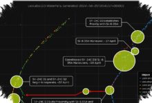 Mesin Satelit China Tahan 14 Jam, Manuver Orbit Kini Makin Sulit Dikejar