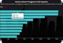 IHSG Lepas Dari Zona Merah, Saham IPO Dan Properti Jadi Penopang Utama