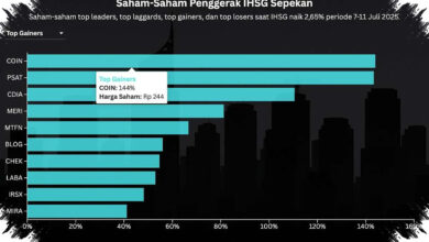 IHSG Lepas Dari Zona Merah, Saham IPO Dan Properti Jadi Penopang Utama