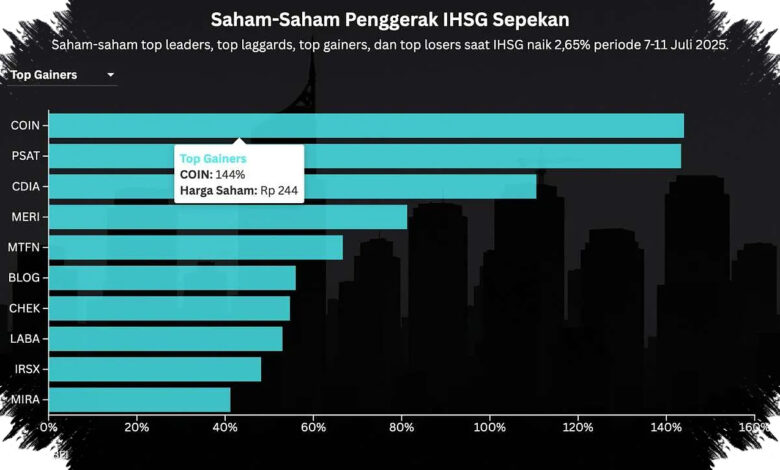 IHSG Lepas Dari Zona Merah, Saham IPO Dan Properti Jadi Penopang Utama