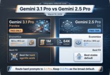 Gemini 3.1 Pro Mulai Menyatu Dengan Hidup Harian, Keunggulan AI Berbayar Makin Terasa