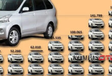 Avanza Bekas Rp 80 Jutaan, MPV Keluarga Lama Ini Masih Sulit Diabaikan