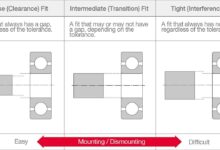 Kode C di Bearing Ternyata Menentukan Karakter Mesin, Ini Bedanya C1 hingga C5