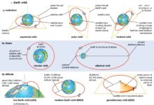 3 Orbit Satelit yang Menentukan Layanan Komunikasi, Navigasi, dan Observasi