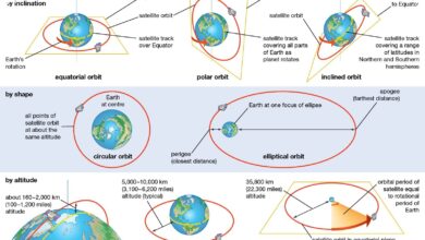 3 Orbit Satelit yang Menentukan Layanan Komunikasi, Navigasi, dan Observasi