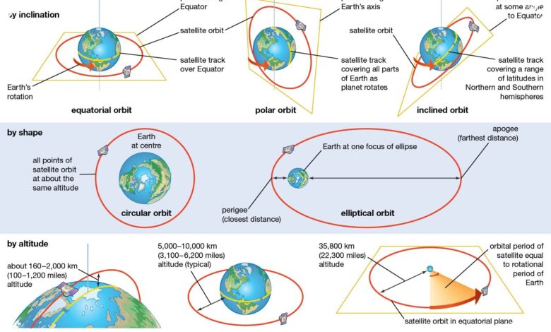 3 Orbit Satelit yang Menentukan Layanan Komunikasi, Navigasi, dan Observasi