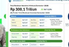 Hong Kong Menyalip Singapura di Kuartal II, Investasi Indonesia Capai Rp1.010,6 Triliun