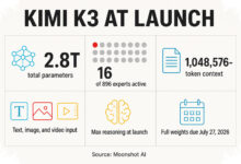 Bobot Kimi K3 Akan Dibuka Penuh, Model 2,8 Triliun Parameter Bisa Diutak-atik Lokal