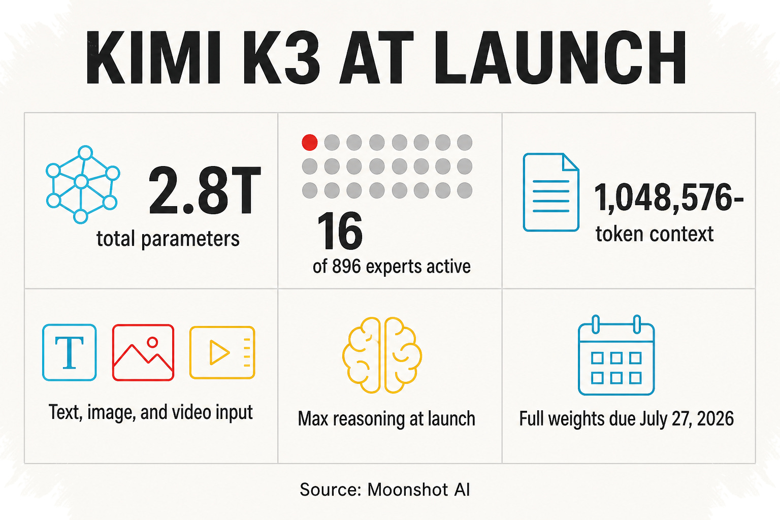 Bobot Kimi K3 Akan Dibuka Penuh, Model 2,8 Triliun Parameter Bisa Diutak-atik Lokal