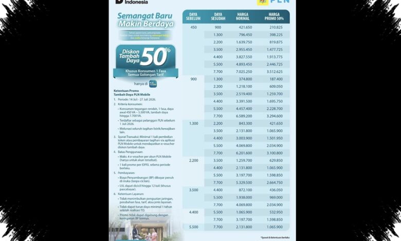 Biaya Tambah Daya Listrik Bisa Dipangkas 50%, Pelanggan PLN Harus Penuhi Syarat Ini