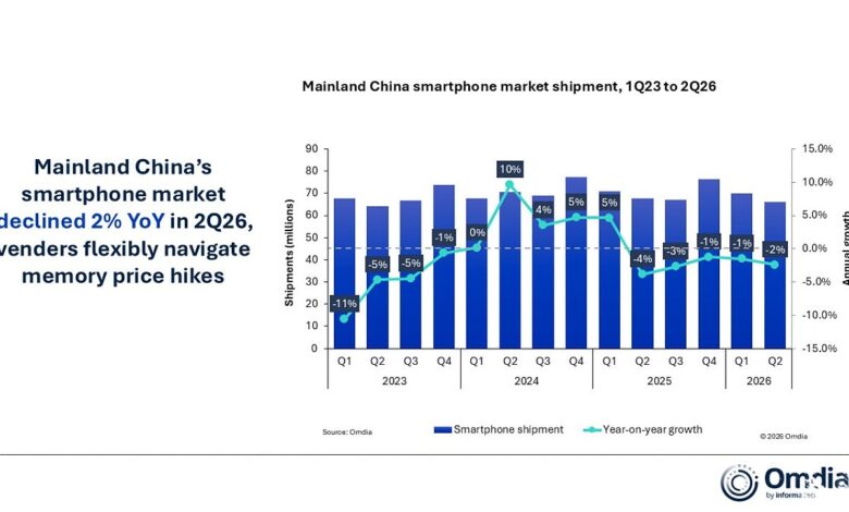 Huawei dan Apple Melaju Saat Pasar HP China Menyusut dan Harga Mulai Tertekan