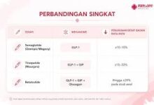 Semaglutide Perlambat Penuaan hingga 42 Persen pada Studi HIV, Ada Batas Penting