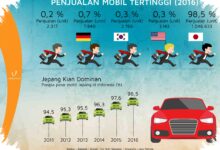 Penjualan Kendaraan Melaju 15,9 Persen, Target 850.000 Unit Kian Terbuka