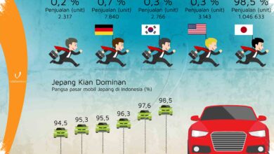 Penjualan Kendaraan Melaju 15,9 Persen, Target 850.000 Unit Kian Terbuka