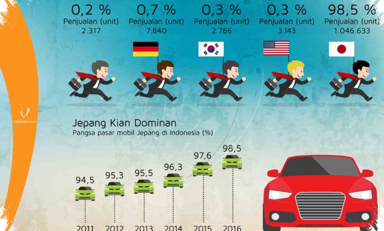Penjualan Kendaraan Melaju 15,9 Persen, Target 850.000 Unit Kian Terbuka
